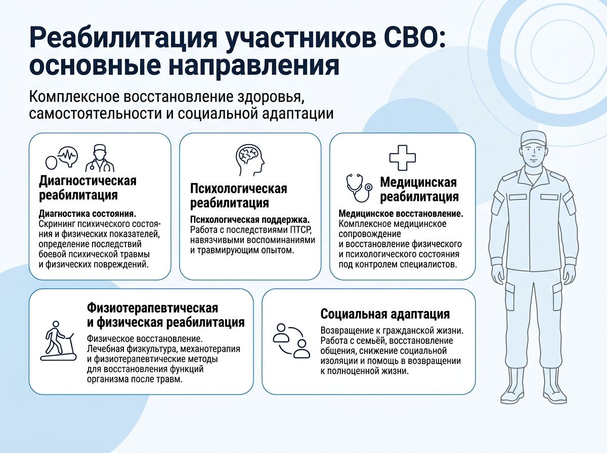 Реабилитация участников СВО в Исилькуле инфографика